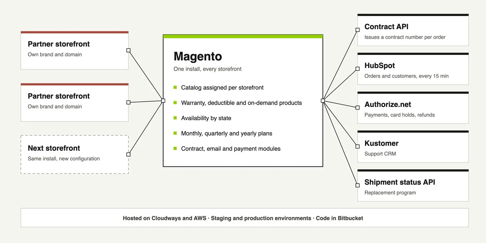 Architecture of the platform: partner storefronts on one Magento install, connected to the contract API, HubSpot, Authorize.net, Kustomer and a shipment status API