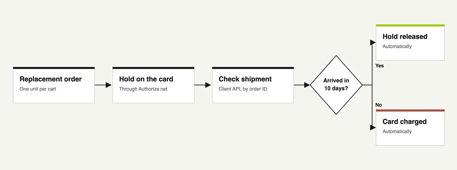 The credit hold flow: replacement order, hold on the card, shipment check, then release or charge after 10 days
