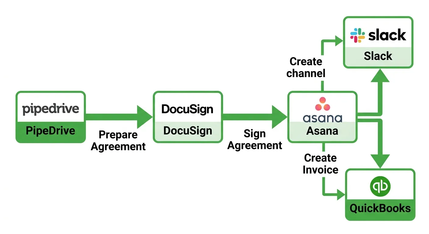 Production n8n workflow connecting Pipedrive, DocuSign, and Asana running live