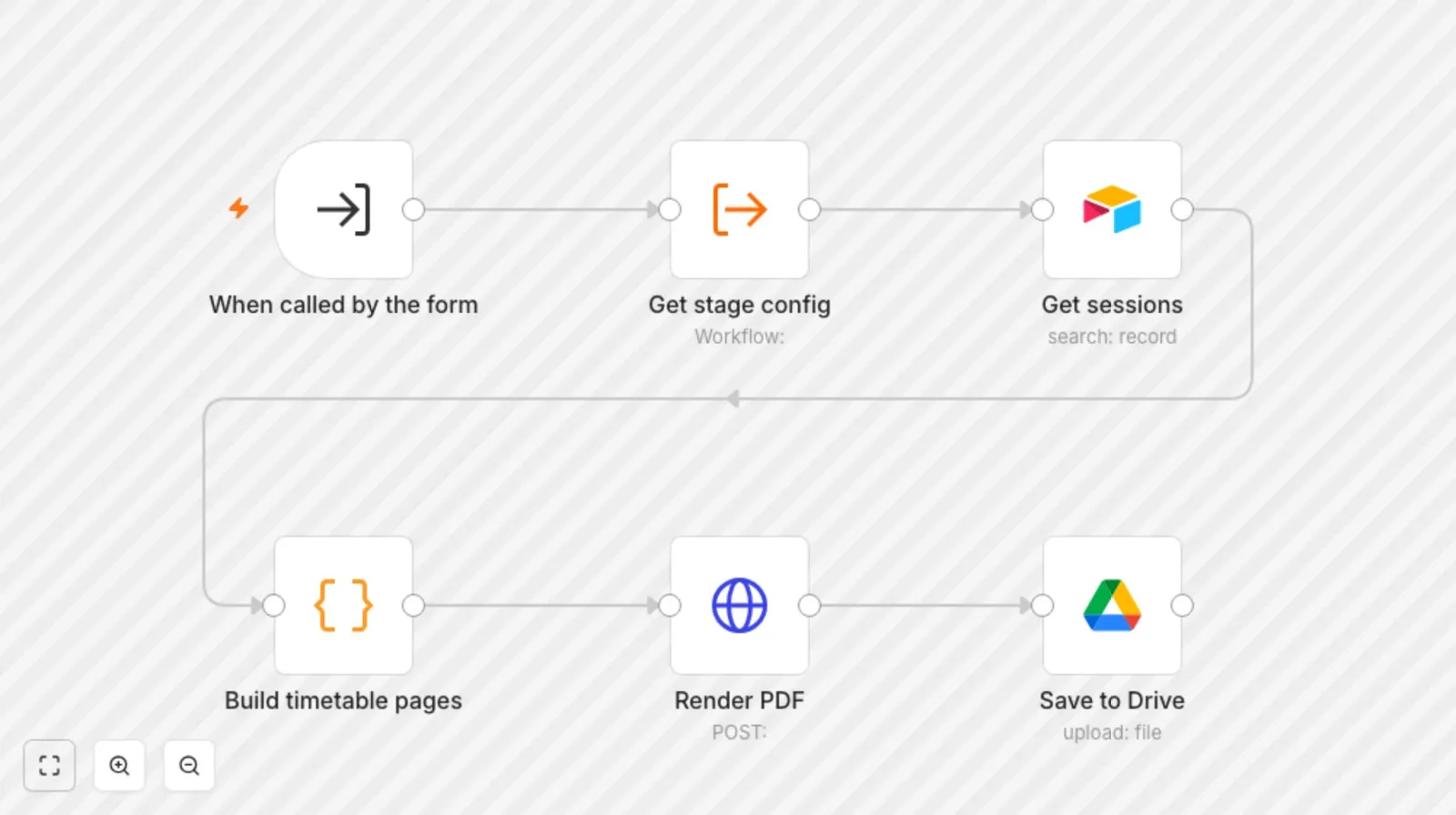 An n8n workflow in the shape of the timetable generator: read the shared stage config, fetch sessions from Airtable, build the pages, render a PDF and save it to Drive