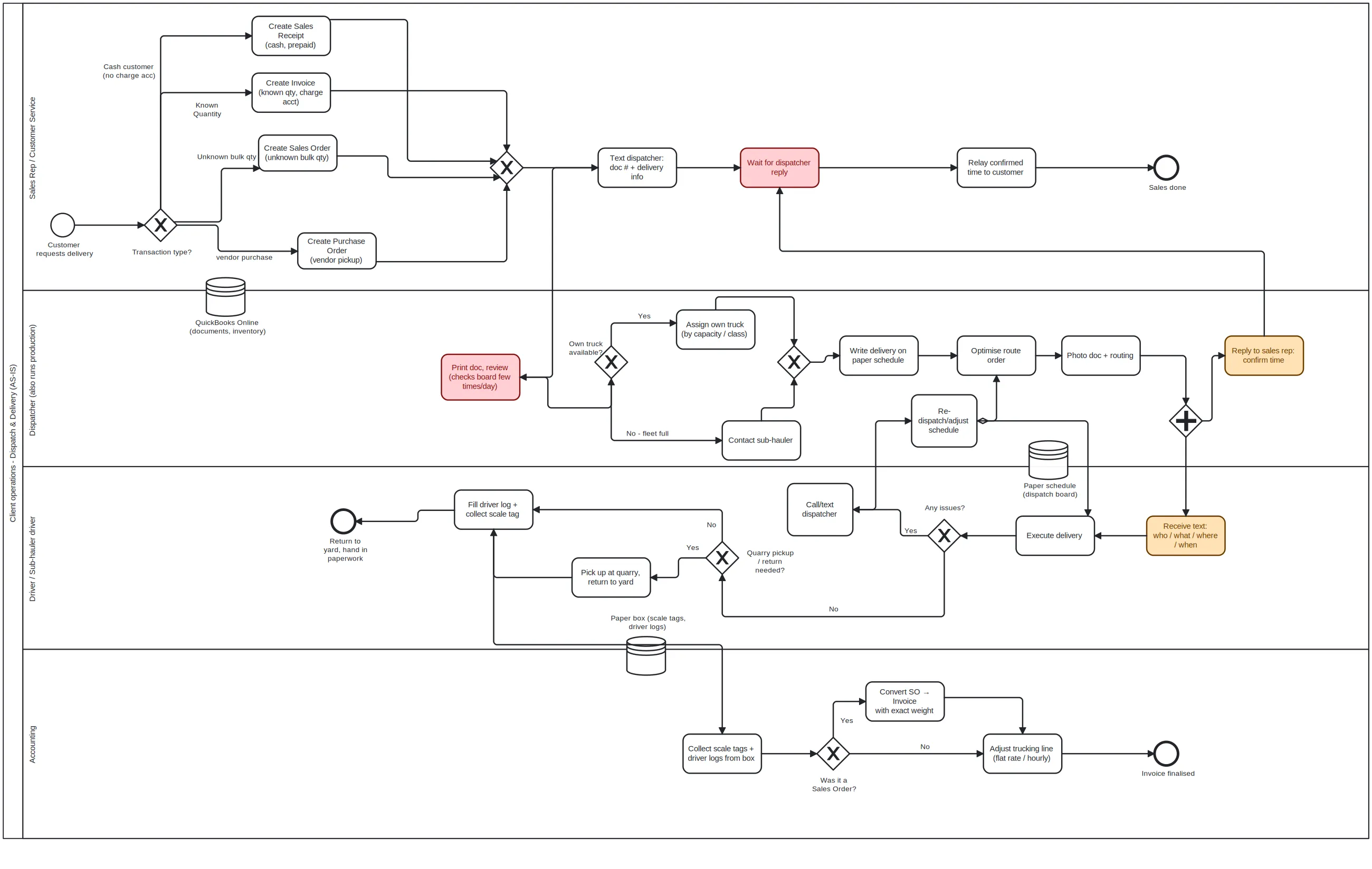BPMN process model of a materials supplier dispatch and delivery operation, four swimlanes, bottlenecks marked