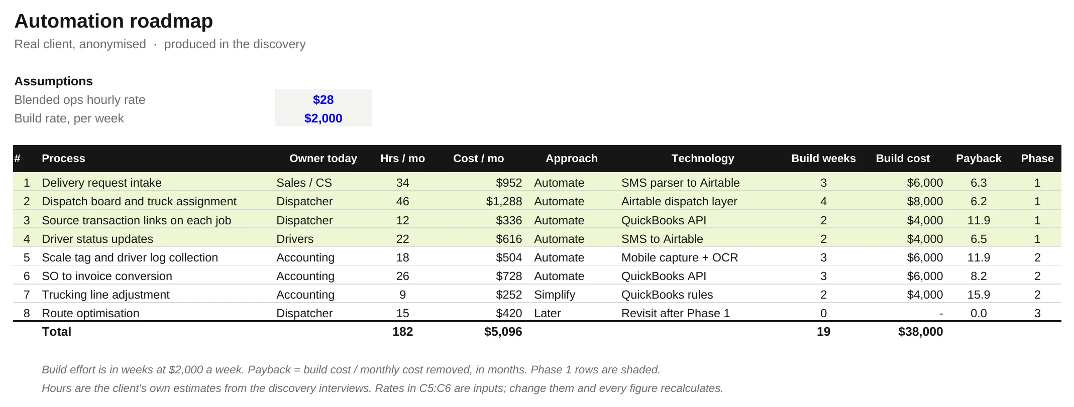Automation roadmap spreadsheet with each process costed, sequenced by payback, with technology and phase per row
